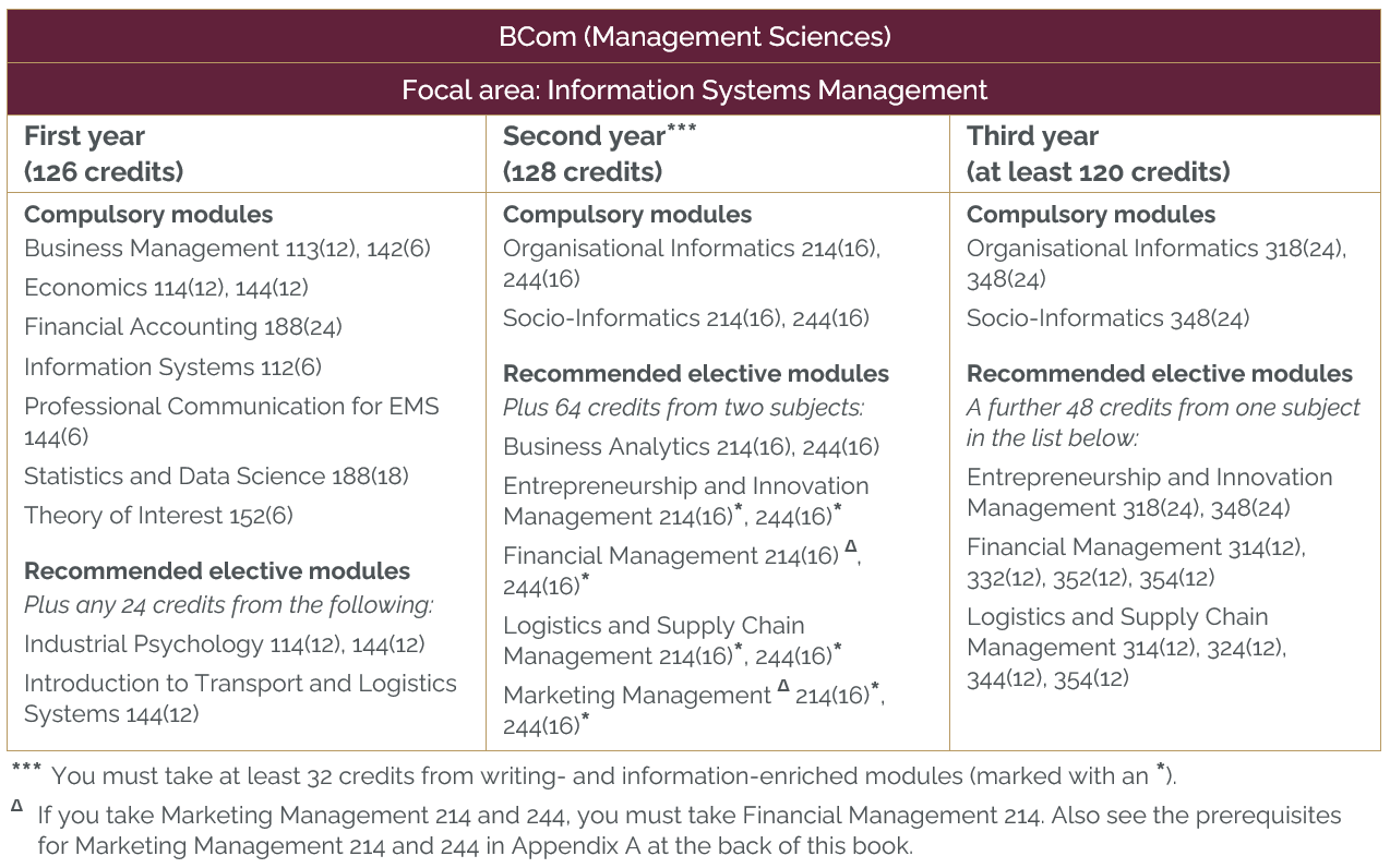 BCom (Management Sciences) ISM Yearbook
