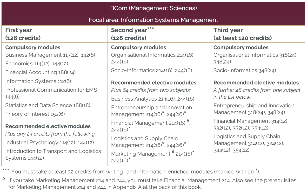 BCom Management Sciences Information Systems Management Department 